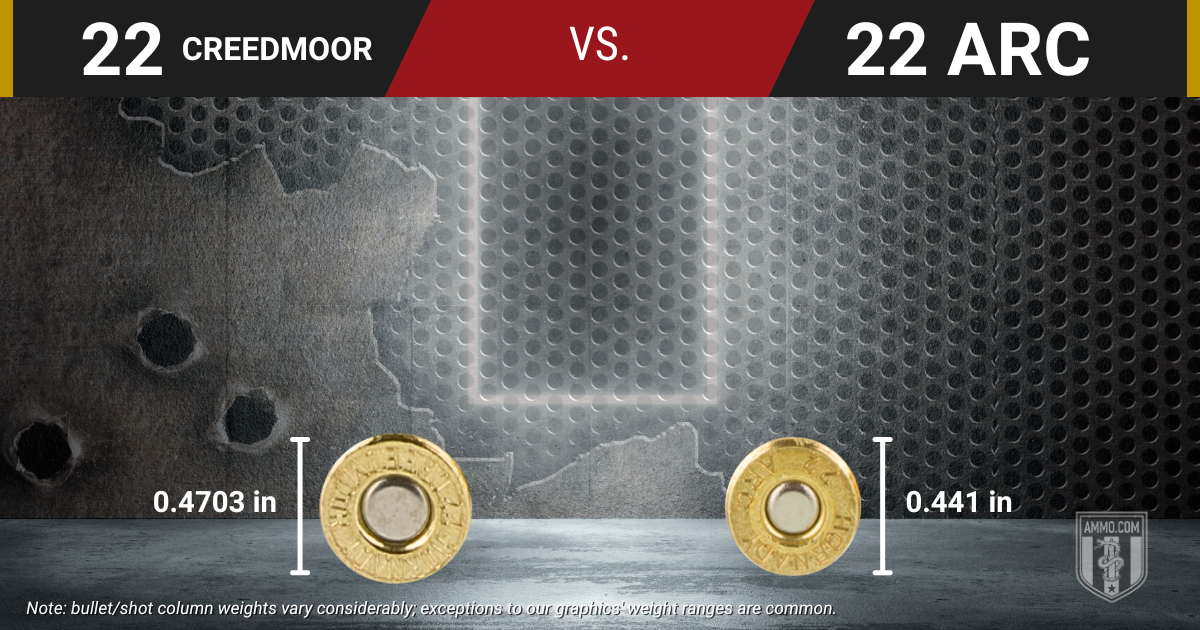 22 Creedmoor vs. 22 ARC base diameter comparison: 0.4703 inches vs. 0.441 inches
