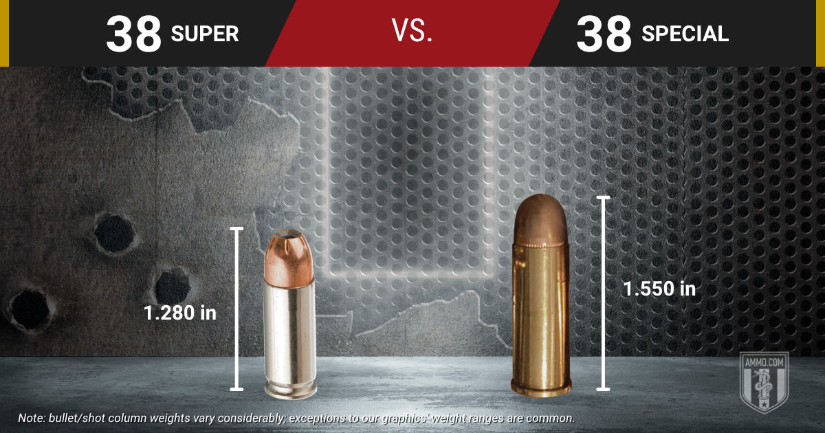 38 Super cartridge beside a 38 Special cartridge showing their 1.280 inch and 1.550 inch overall lengths