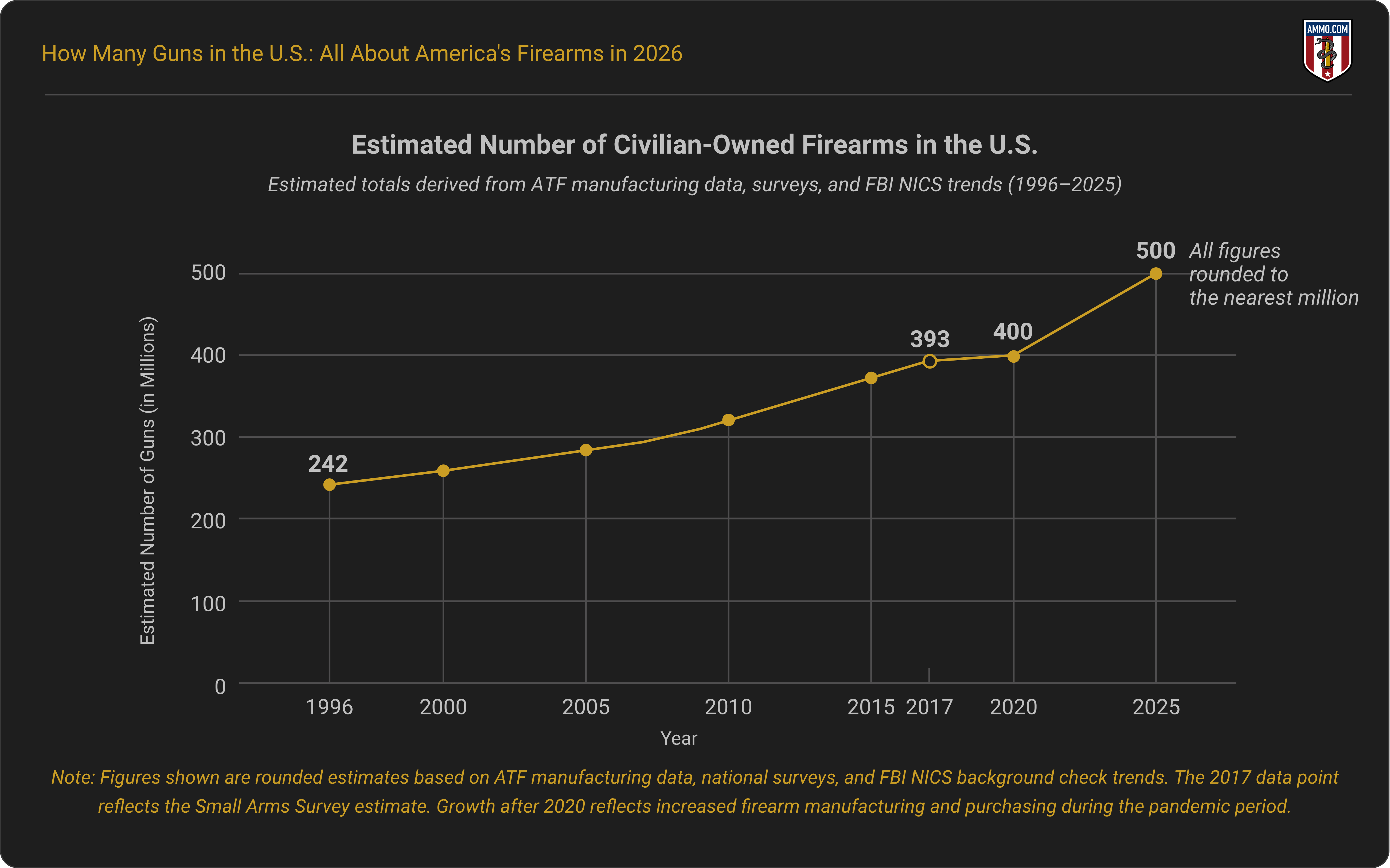 Chart showing number of civilian owned firearms throughout the years