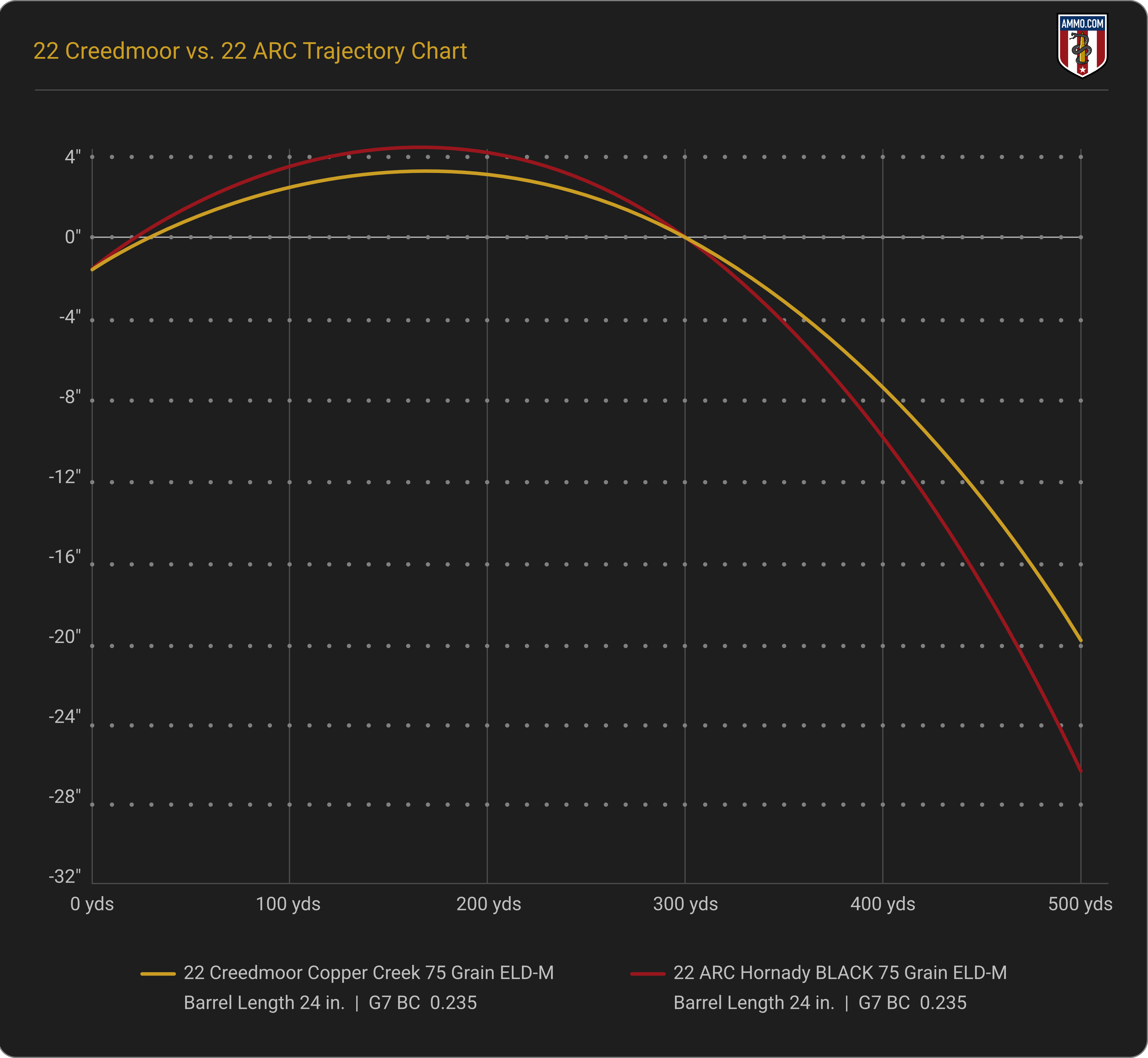22 Creedmoor vs. 22 ARC trajectory chart comparing bullet drop from 0 to 500 yards, zeroed at 200 yards