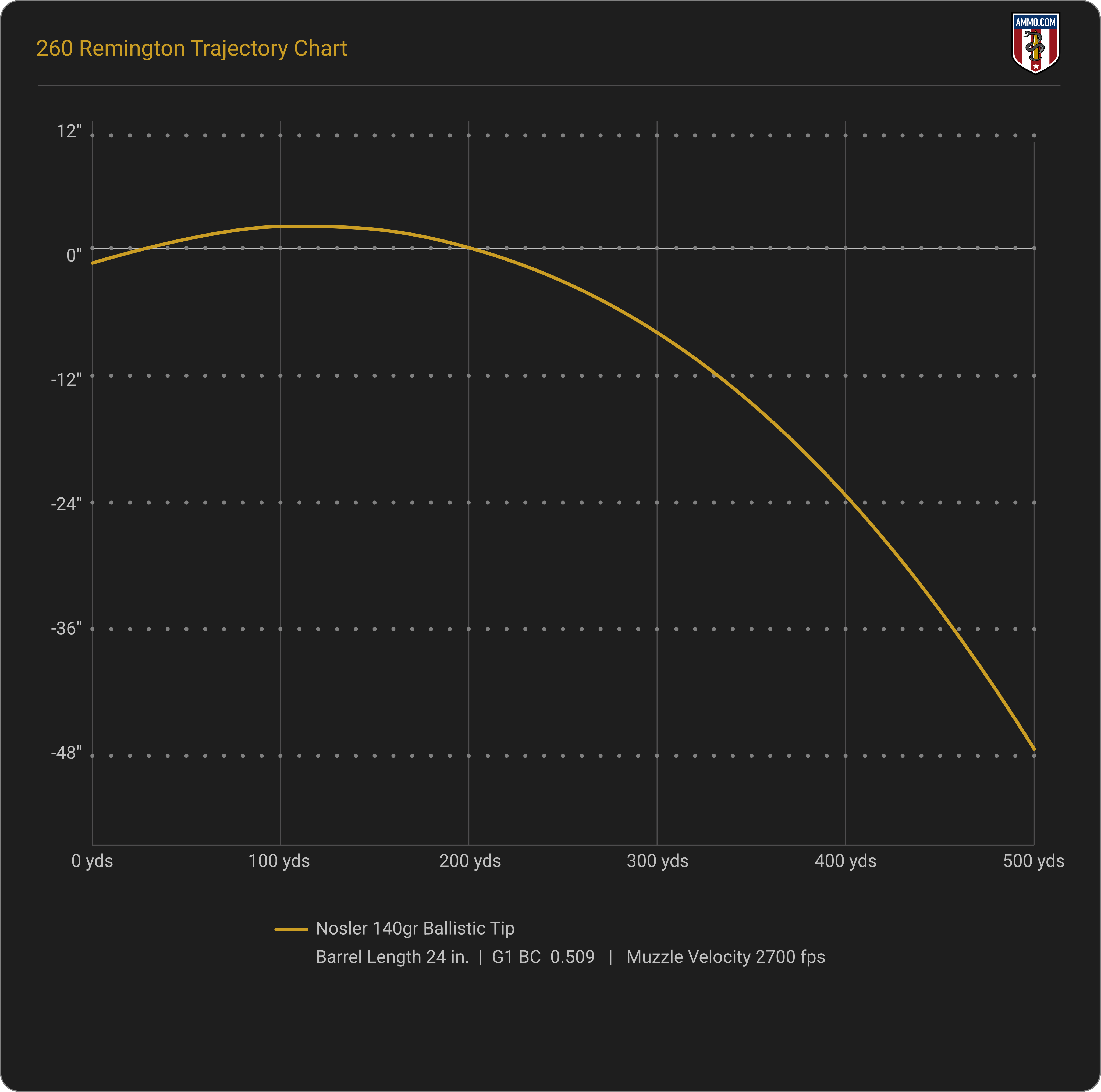 260 Remington Trajectory and Bullet Drop Chart