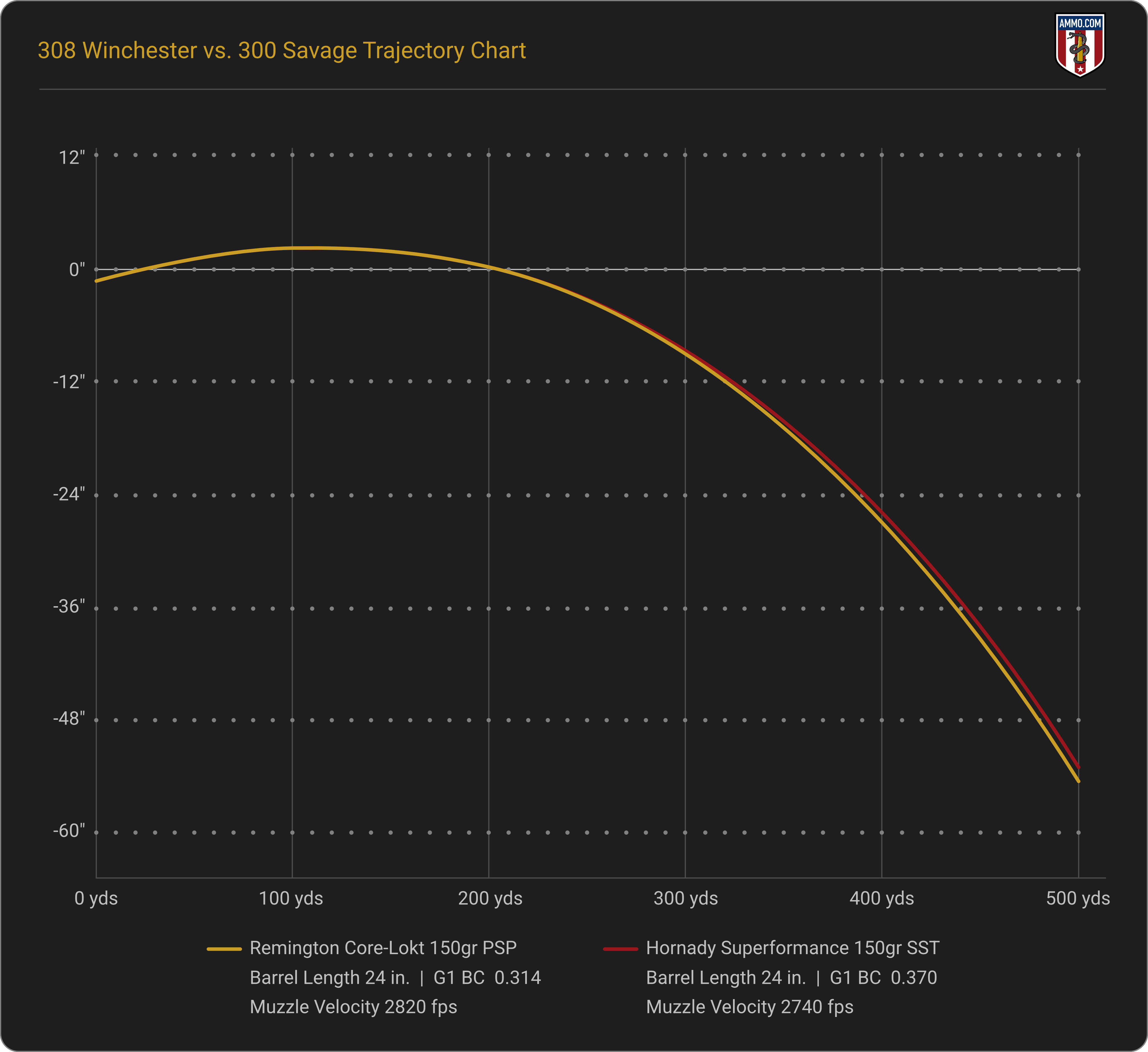 308 Winchester vs. 300 Savage trajectory chart comparing bullet drop from 0 to 500 yards