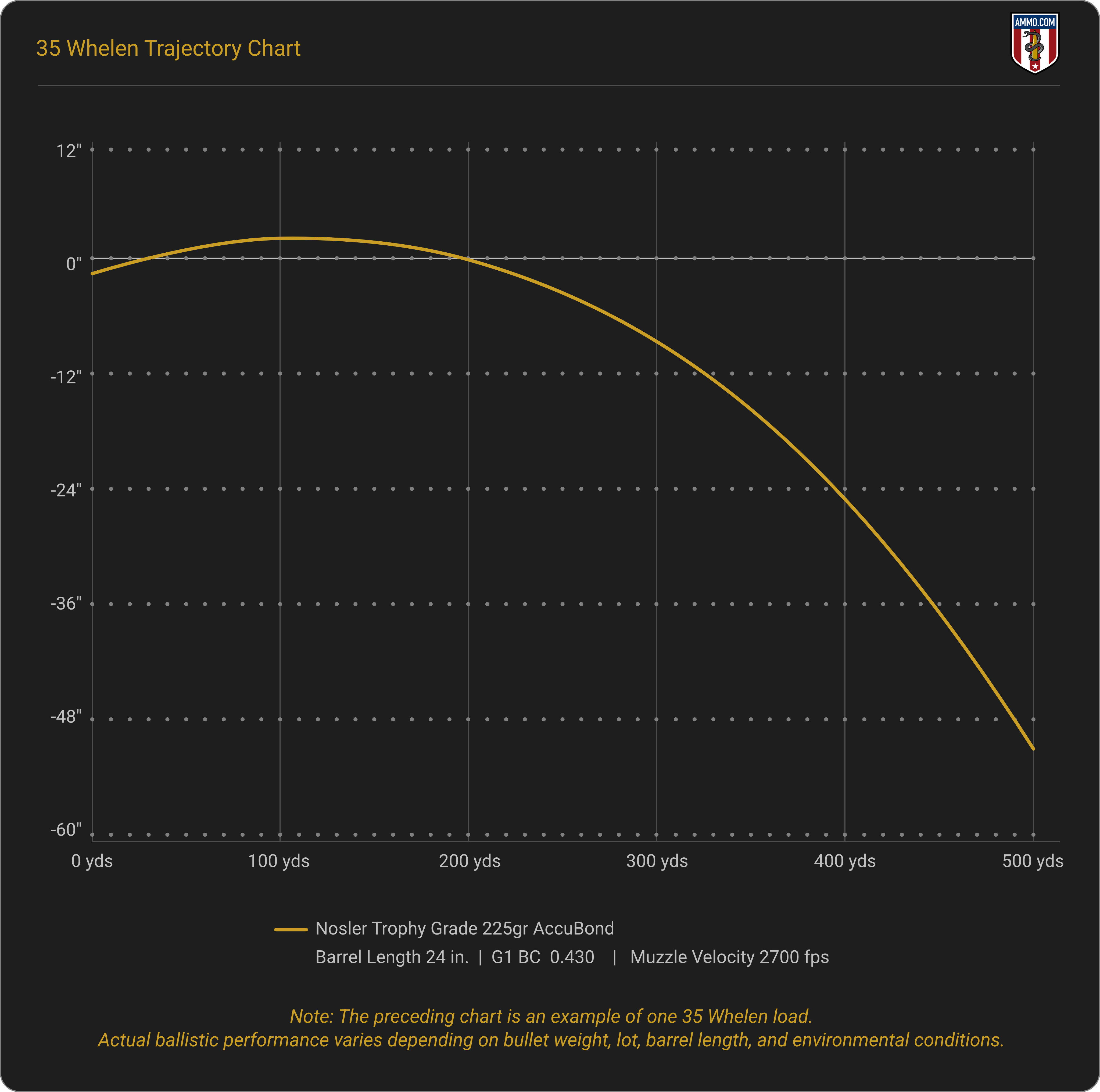 35 Whelen Trajectory and Bullet Drop Chart
