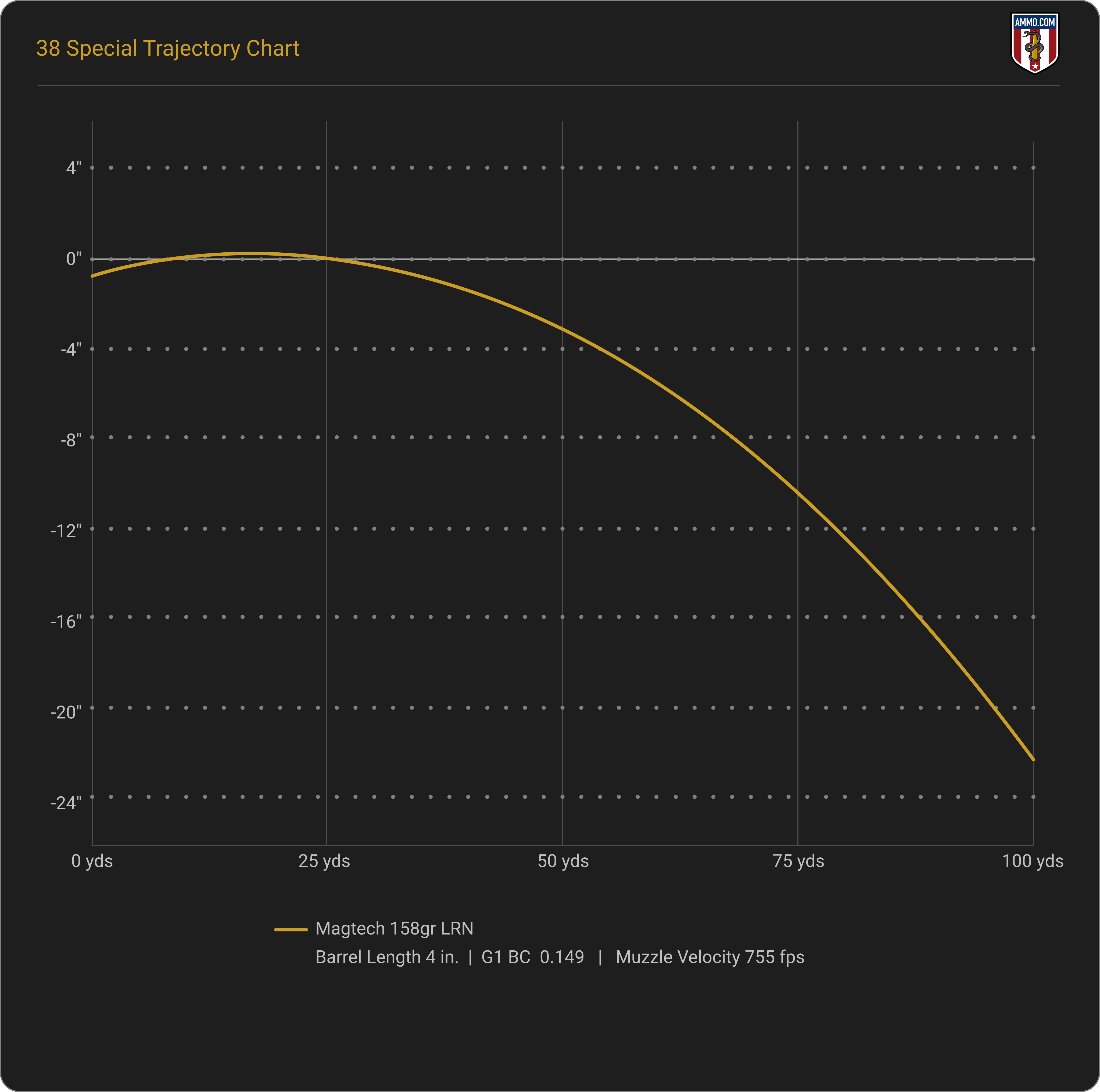 38 Special Trajectory and Bullet Drop Chart