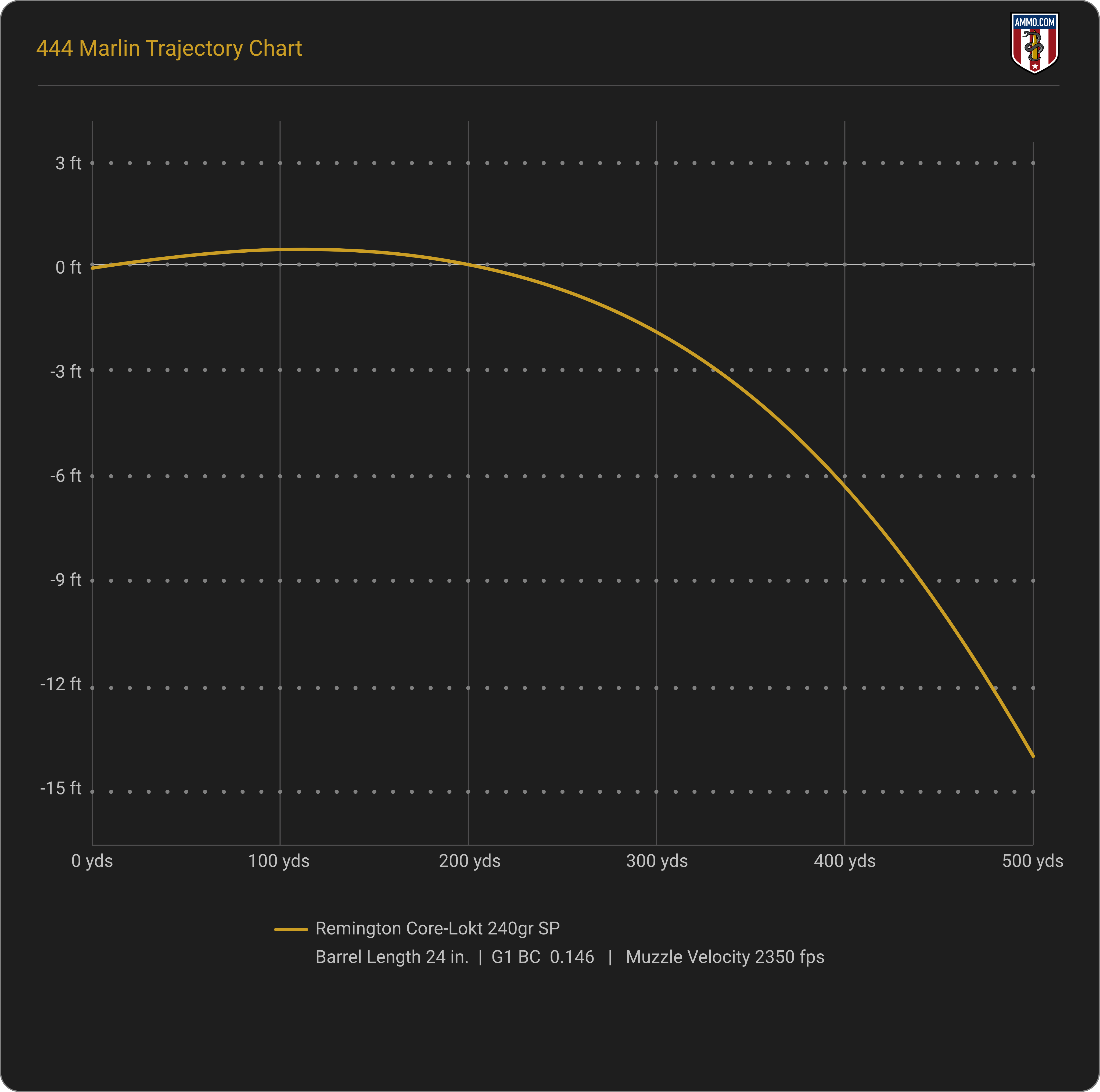 444 Marlin Trajectory and Bullet Drop Chart