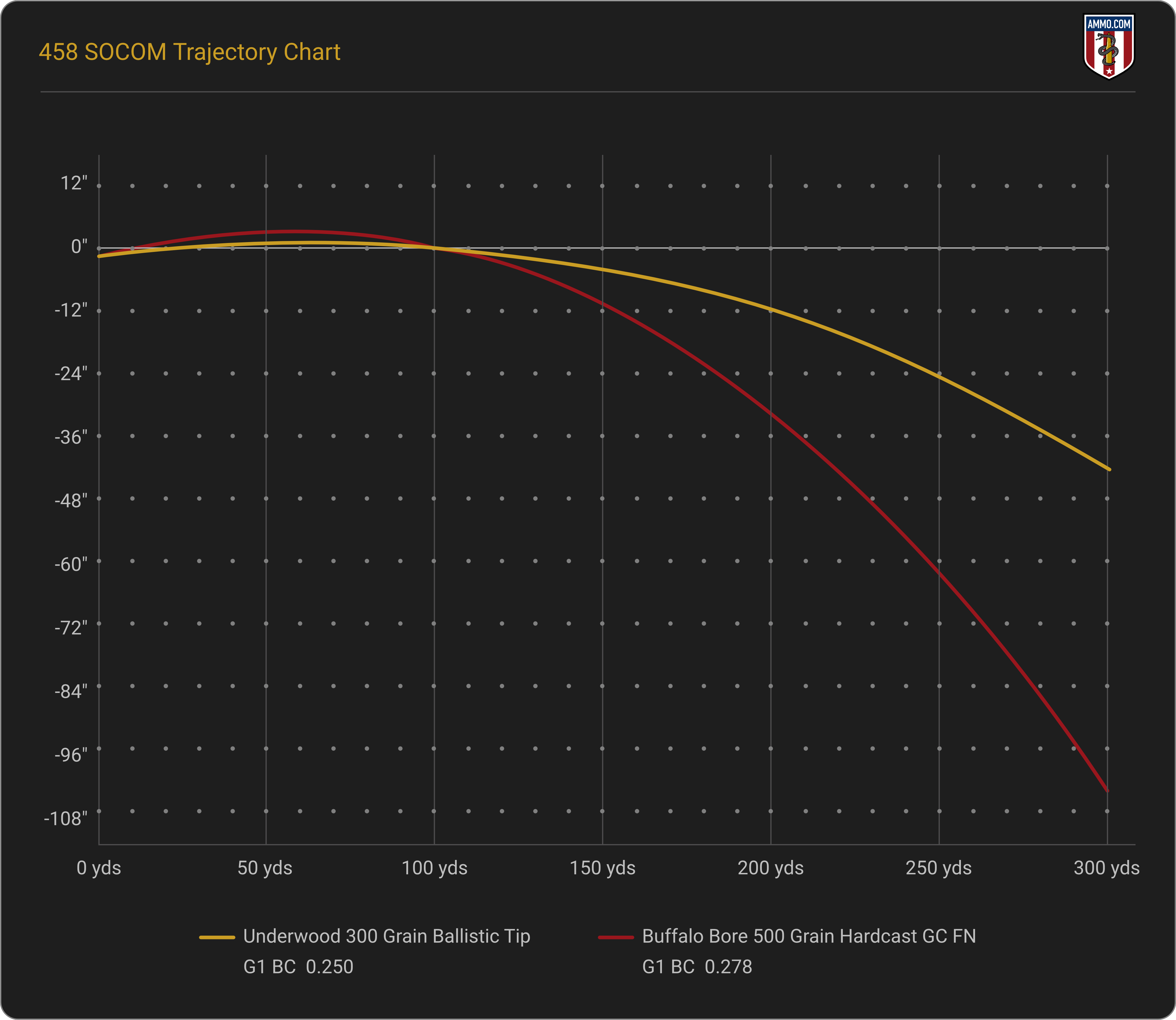 458 SOCOM Trajectory and Bullet Drop Chart