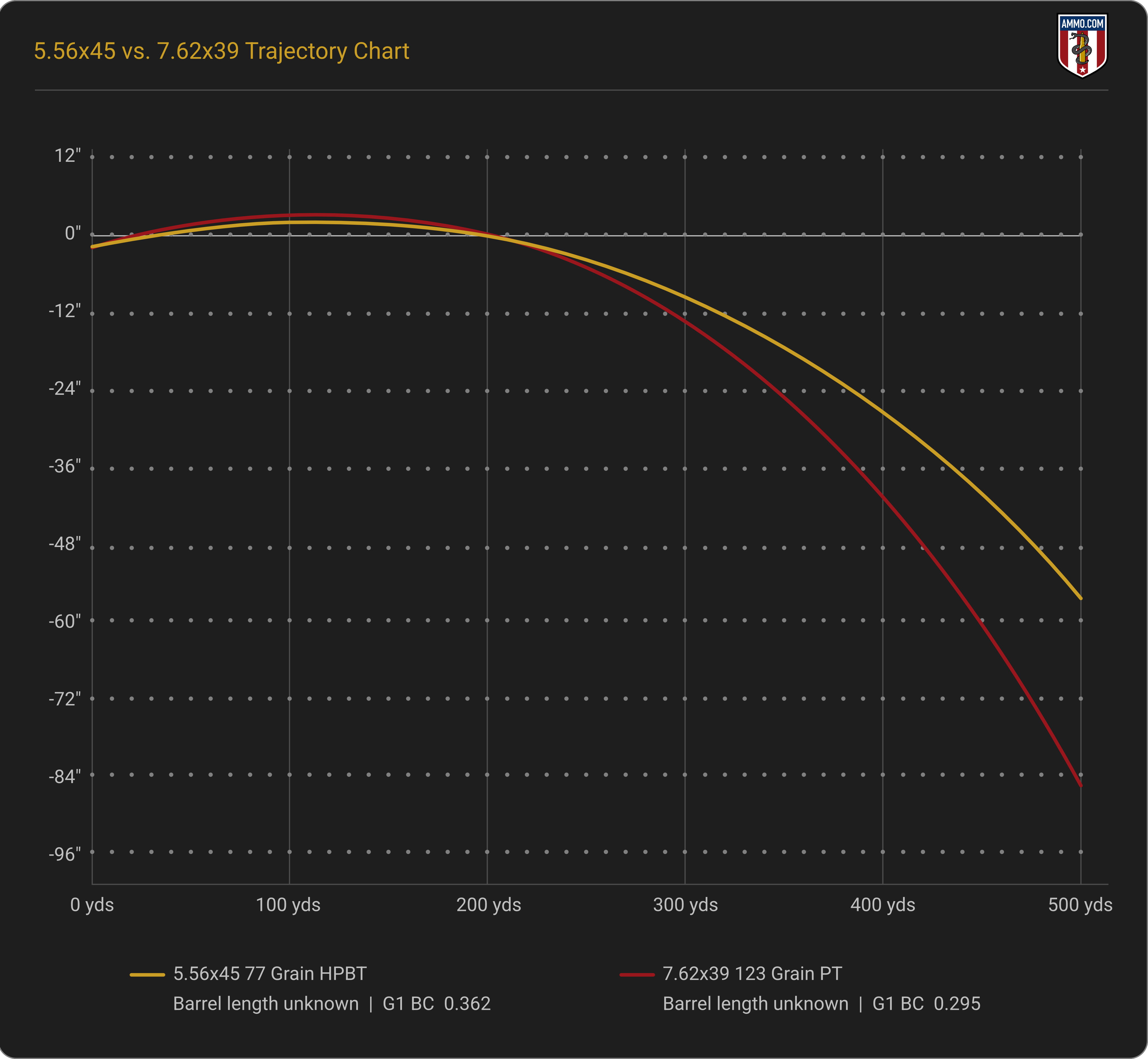 5.56x45 vs. 7.62x39 trajectory chart comparing bullet drop out to 500 yards