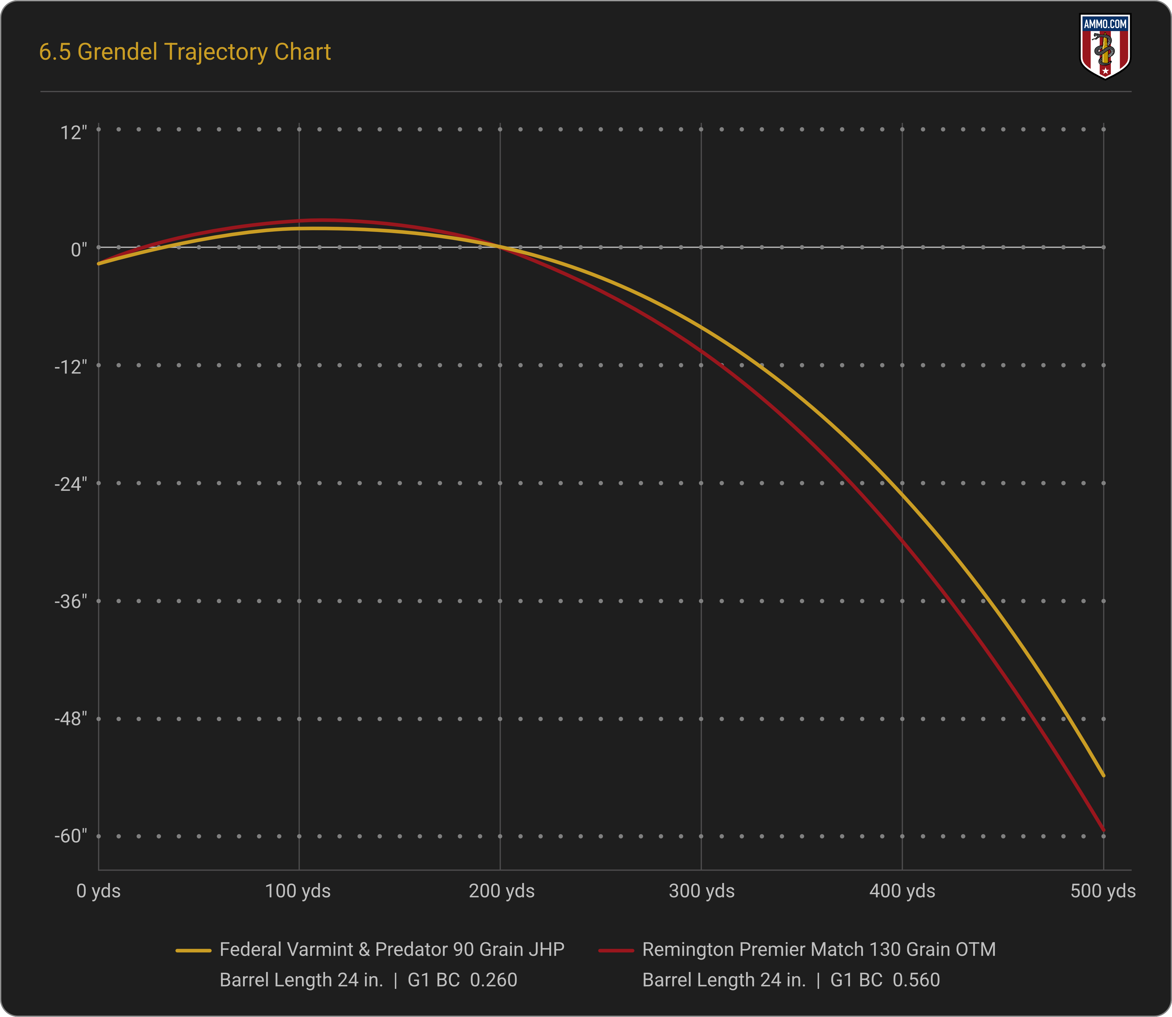 6.5 Grendel Trajectory and Bullet Drop Chart